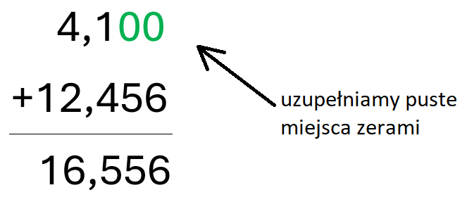 dodawanie ułamków pod kreską: 4,1 + 12,456 = 16,556