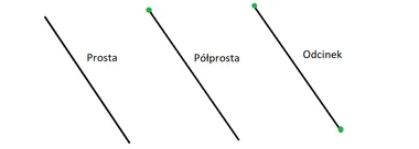 prosta, półprosta i odcinek